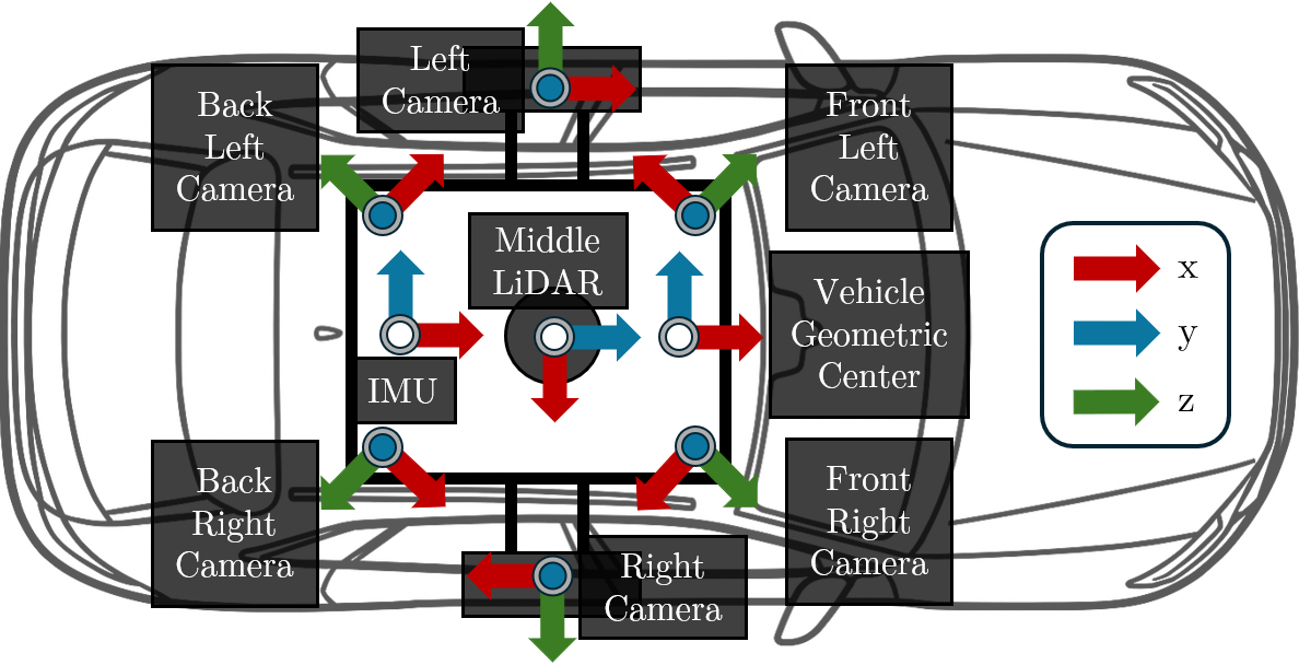 Vehicle coordinate system and sensor placement